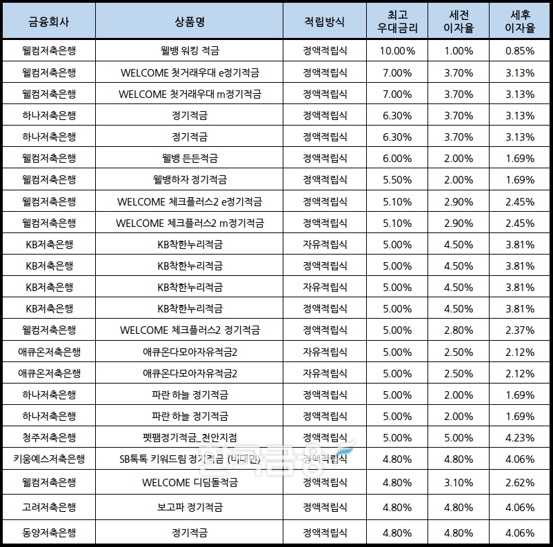 자료 : 금융상품한눈에, 10만원 씩 12개월