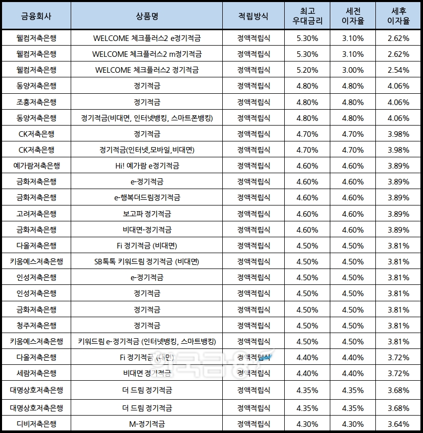 자료 : 금융상품한눈에, 10만원 씩 24개월