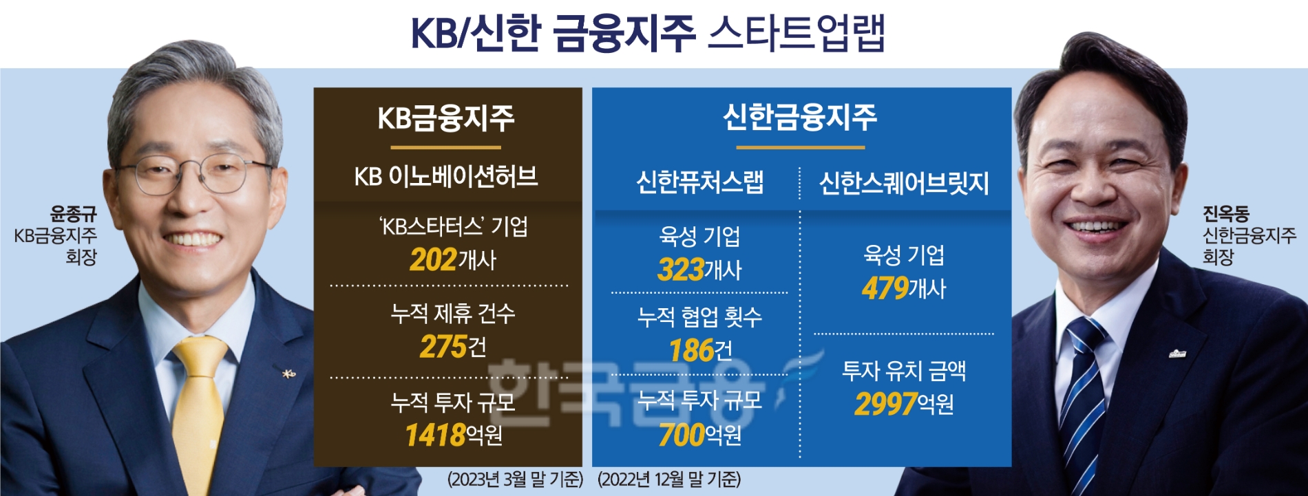 “차세대 유니콘 찾는다”…윤종규·진옥동, 스타트업 육성 속도