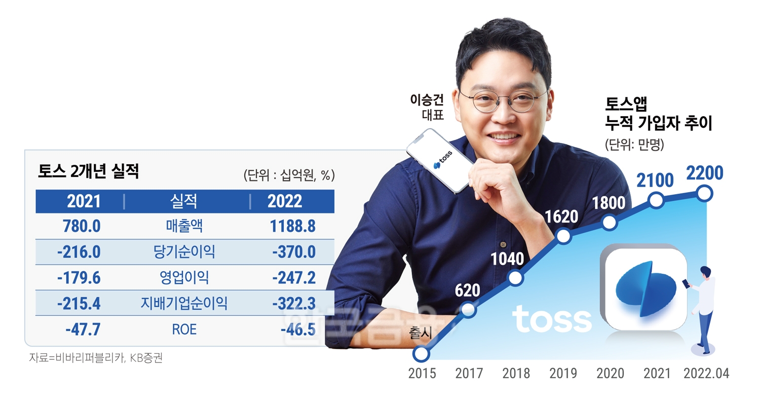 이승건 토스 대표의 ‘동전 던지기’…위기 뚫고 데카콘 될까