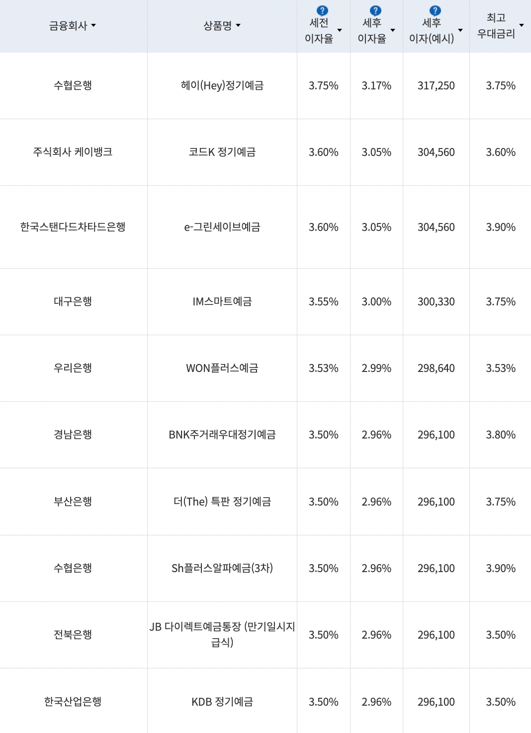 자료=금융감독원(12개월 1000만원 예치 시)