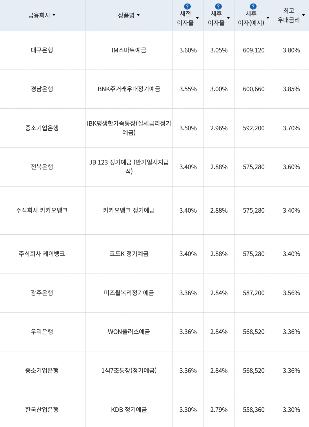 자료=금융감독원(24개월 1000만원 예치 시)