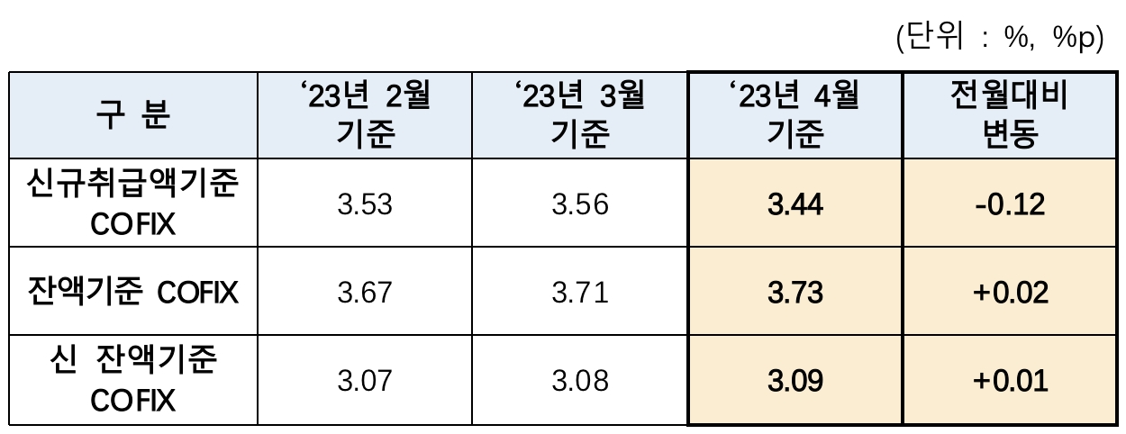16일부터 주담대 변동금리 내려간다…코픽스 기준금리 아래로