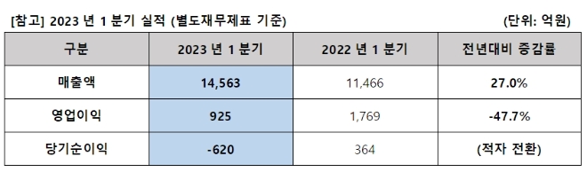아시아나항공 1분기 실적. /자료=아시아나항공.