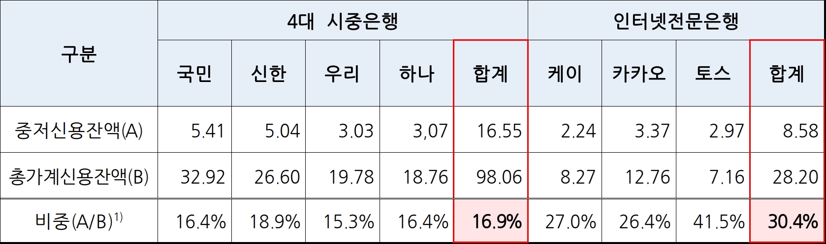 2022년 말 기준 중저신용자대출 잔액 비중 비교. /자료출처=금융감독원