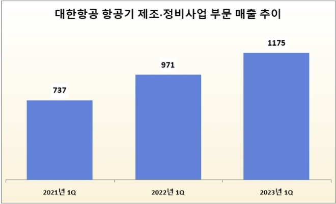 단위 : 억 원. /자료=대한항공.