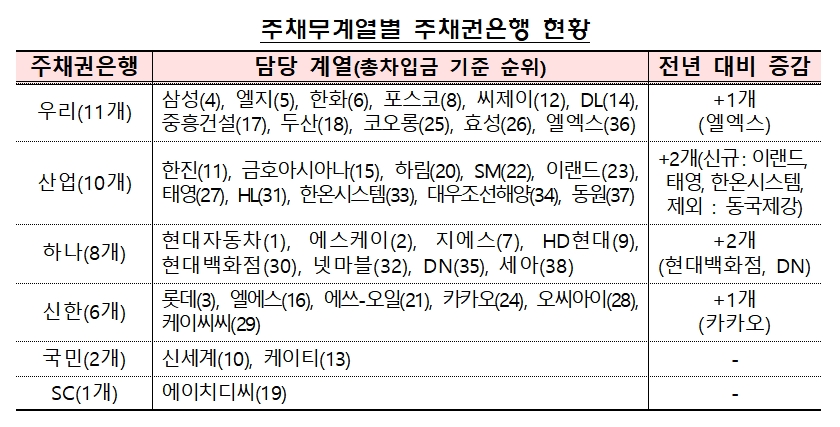 주채무계열 별 주채권은행 현황 / 자료제공= 금융감독원(2023.05.17)