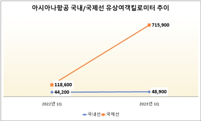 단위 : 만km. /자료=아시아나항공.