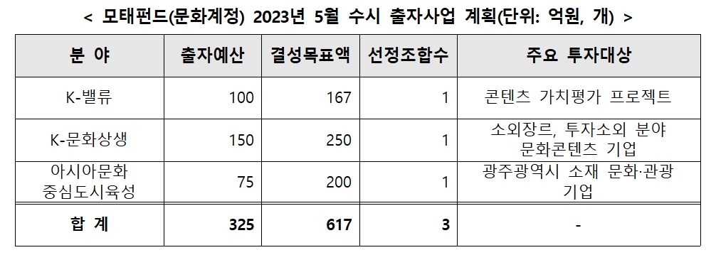 한국벤처투자가 모태펀드(문화계정) 5월 수시 출자공고를 통해 600억원 이상의 벤처펀드를 신규 조성할 것이라고 밝혔다. 2023.05.18. /자료제공=한국벤처투자