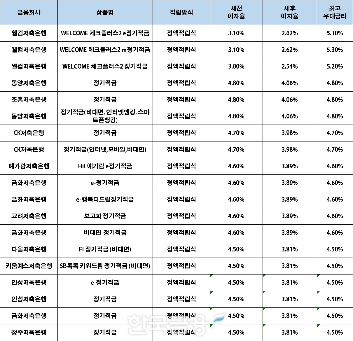 자료 : 금융상품한눈에, 10만원 씩 24개월