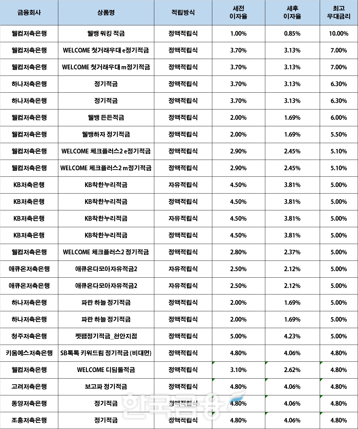 자료 : 금융상품한눈에, 10만원 씩 12개월