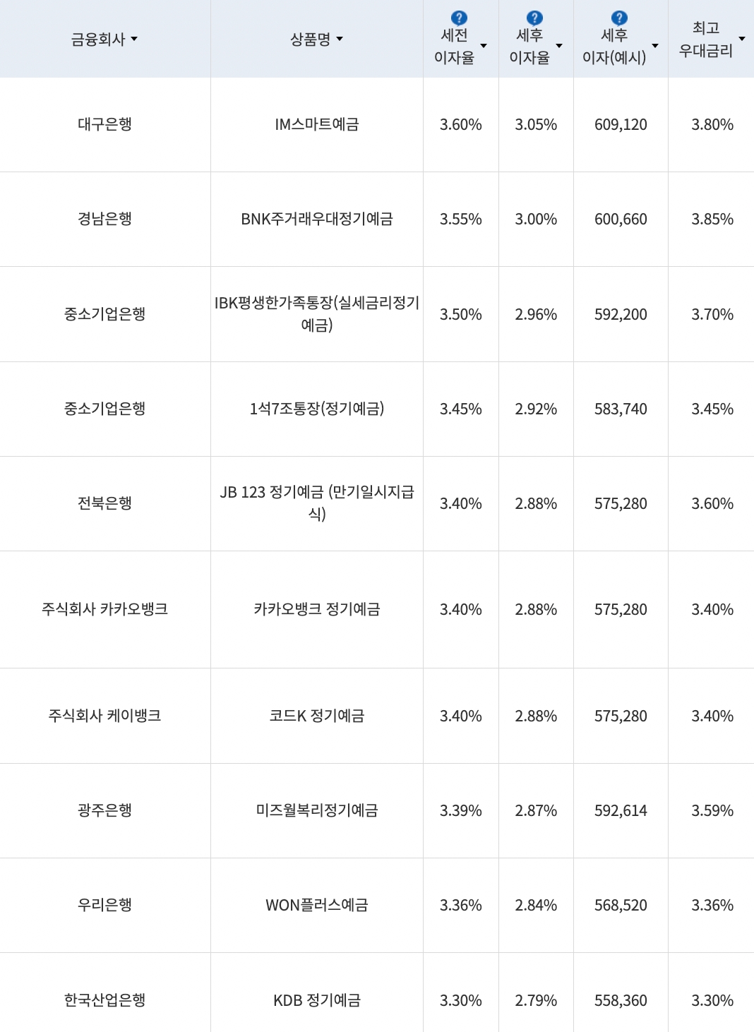 자료=금융감독원(24개월 1000만원 예치 시)