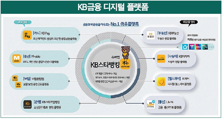 조영서 KB금융그룹 디지털플랫폼 총괄 “부동산·통신·헬스케어…KB스타뱅킹 ‘슈퍼앱’ 키운다”