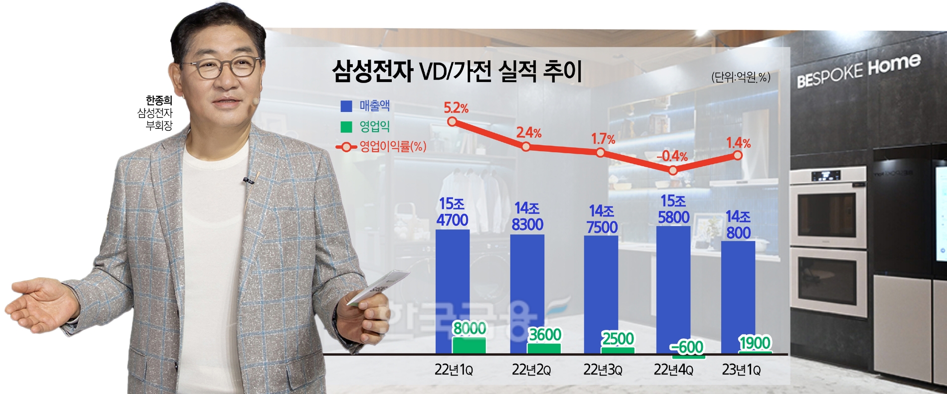 삼성전자 한종희 ‘비스포크 대반격’ 나선다