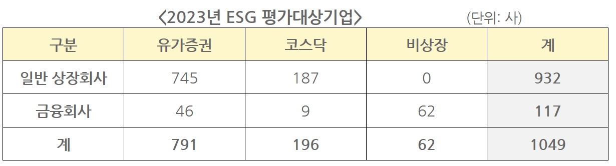 2023년 ESG(친환경‧사회적 책무‧지배구조 개선) 평가대상 기업(단위: 사)./자료제공=한국ESG기준원(원장 심인숙)
