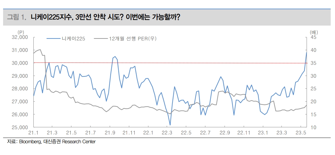 니케이 225지수 / 자료출처= 대신증권 리포트(2023.05.22) 중 갈무리
