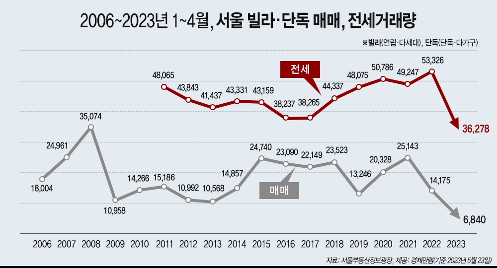 2006년~2023년 4월까지 누적 서울 비아파트 매매-전세 거래량 추이 / 자료제공=경제만랩