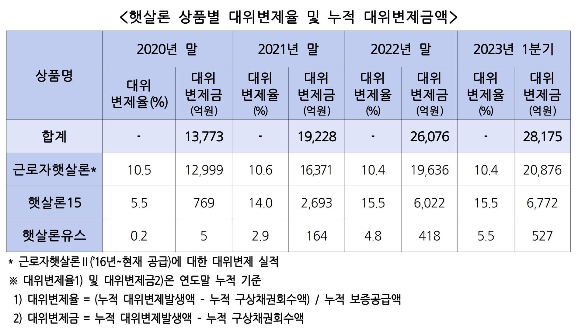 햇살론 상품별 대위변제율 및 누적 대위변제금융. /자료제공=더불어민주당 윤영덕 의원실