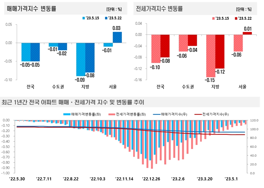 5월 4주(5.22) 전국 아파트 가격동향 / 자료제공=한국부동산원