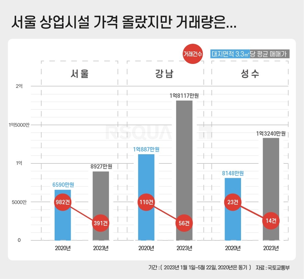 서울 상업용부동산 가격 및 거래량 추이 / 자료제공=알스퀘어