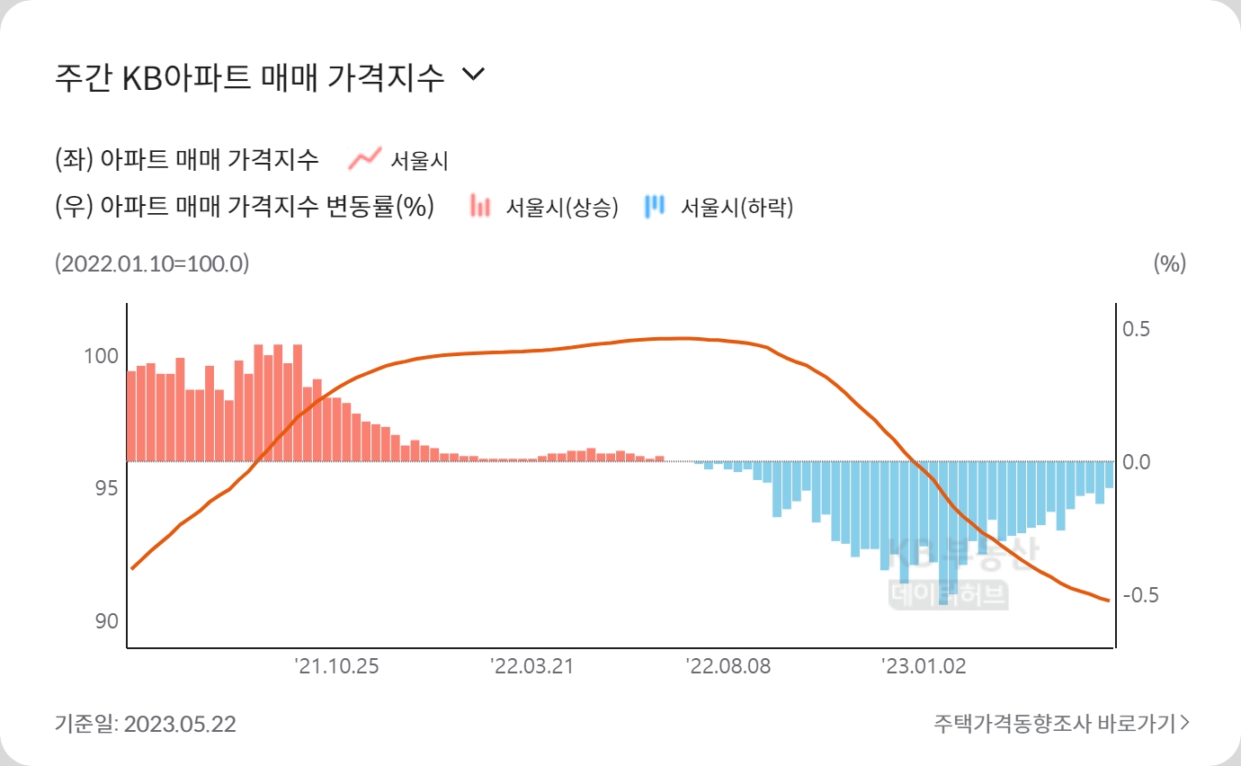서울시 KB아파트 주간 매매가격지수 / 자료=KB부동산 데이터허