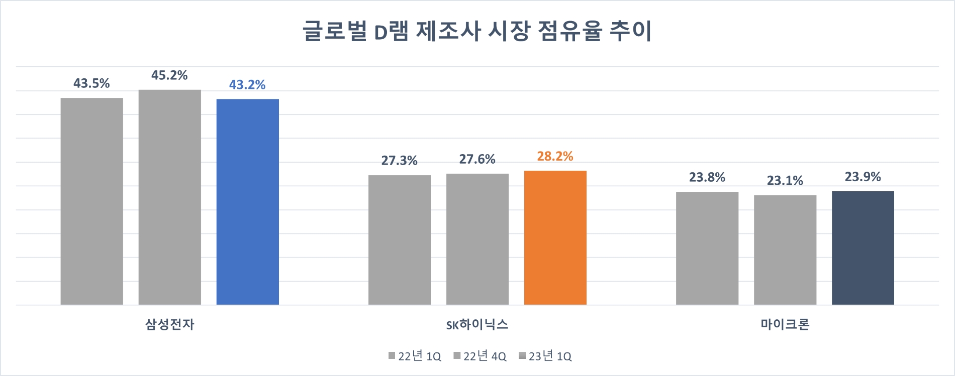 올해 1분기 글로벌 D램 업체 매출 및 시장 점유율. 자료=트렌드포스