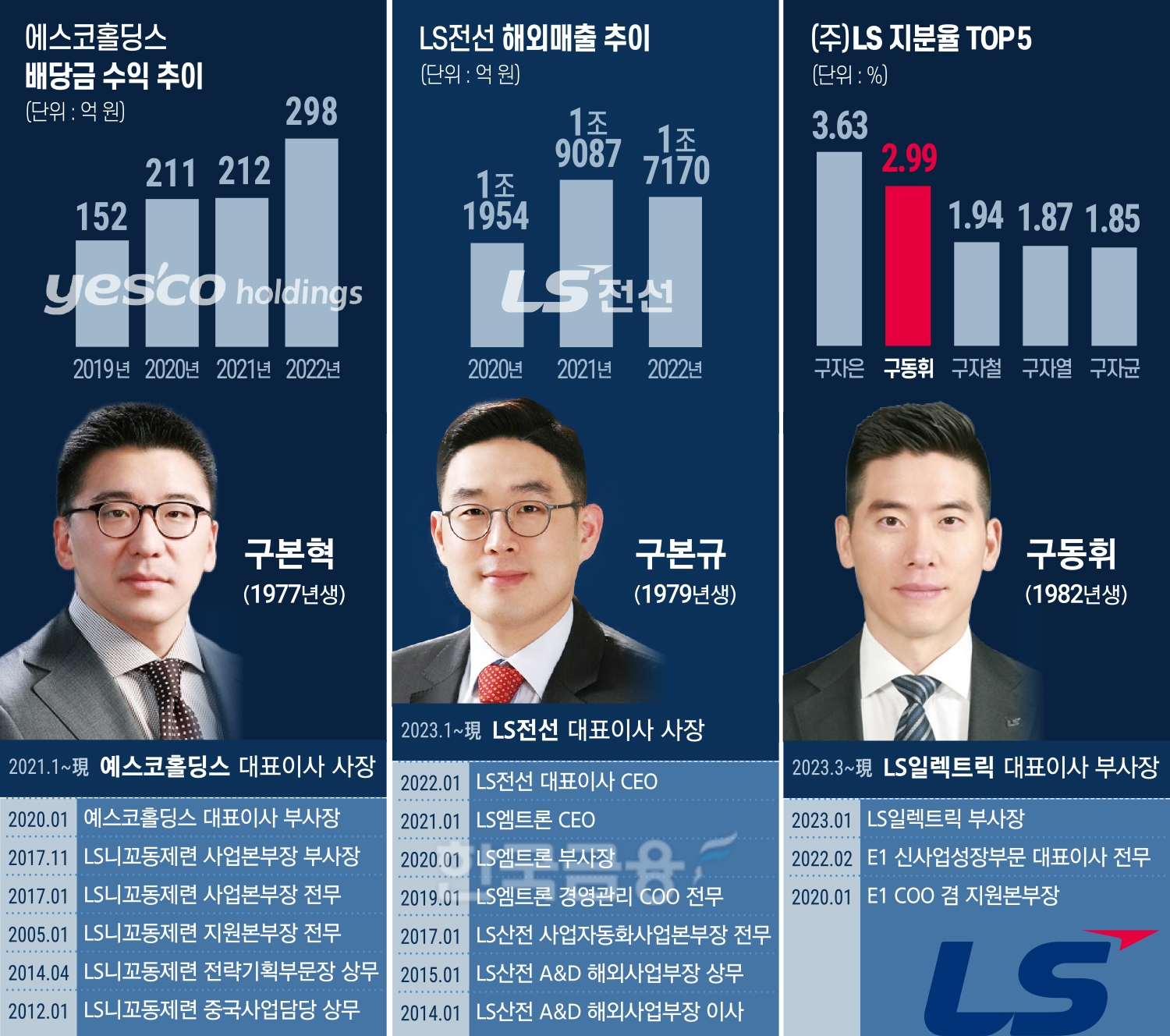 구본혁·구본규·구동휘, LS 3세 경쟁 시작됐다