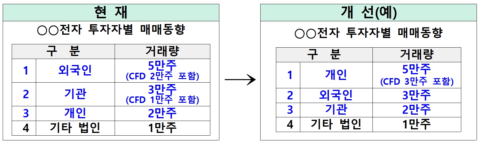 금융위원회(위원장 김주현)가 2023년 5월 26일 발표한 차액 결제거래(CFD‧Contact For Difference) 규제 보완방안 이후 투자자별 매매동향 표시 변경 사항 예시./자료제공=금융위원회(위원장 김주현)