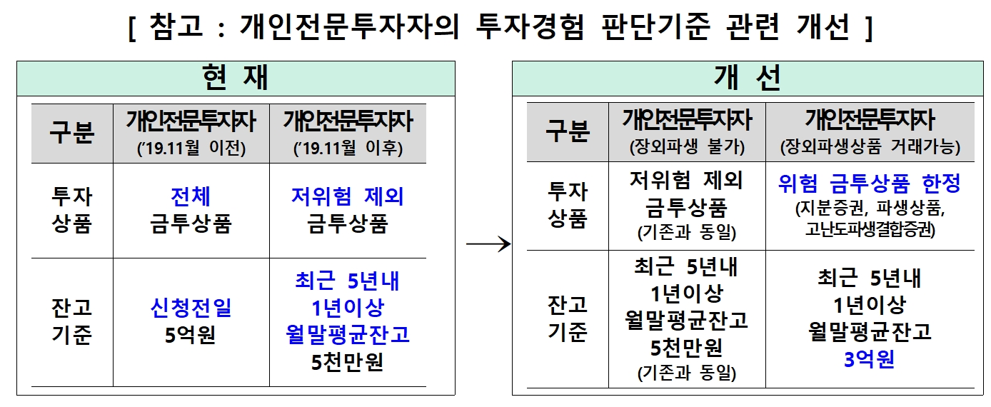 금융위원회(위원장 김주현)가 2023년 5월 26일 발표한 차액 결제거래(CFD‧Contact For Difference) 규제 보완방안에 따른 개인 전문투자자의 투자 경험 판단 기준 관련 개선사항./자료제공=금융위
