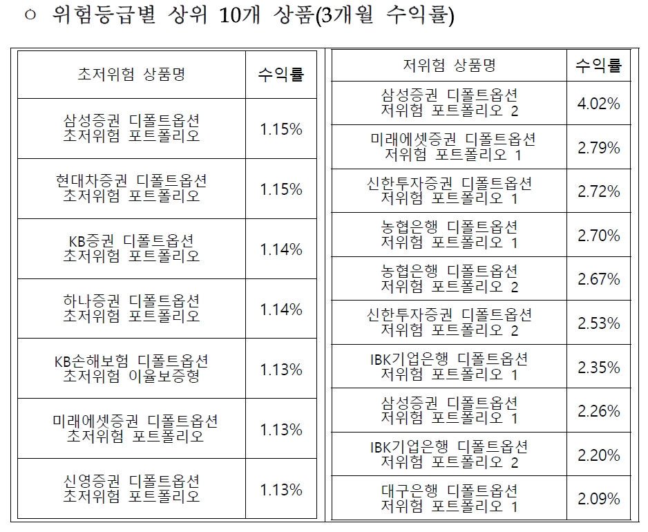 상위 10개 상품 3개월(2023년 1분기) 수익률 / 자료제공= 고용노동부(2023.05.31)
