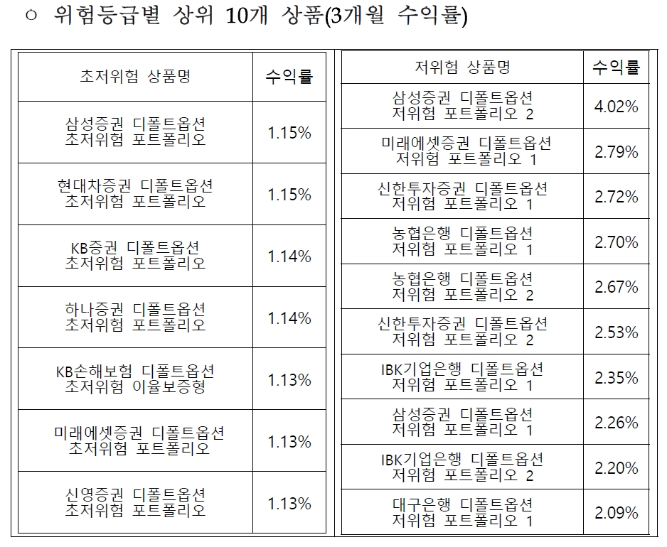 상위 10개 상품 3개월(2023년 1분기) 수익률 / 자료제공= 고용노동부(2023.05.31)