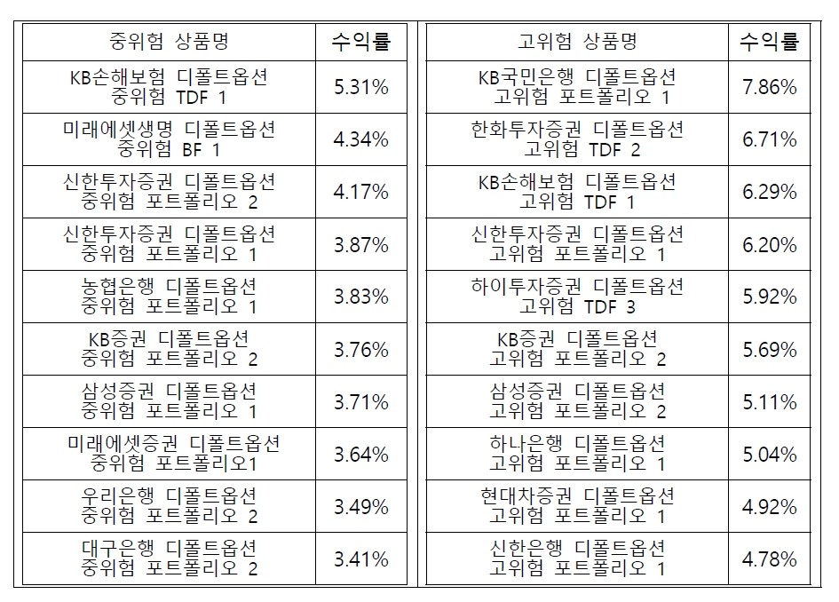 상위 10개 상품 3개월(2023년 1분기) 수익률 / 자료제공= 고용노동부(2023.05.31)