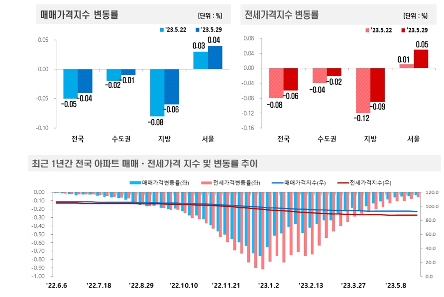 서초·송파·마포 등 고가 인기지역 뚜렷한 상승세…서울 아파트값 상승폭 확대