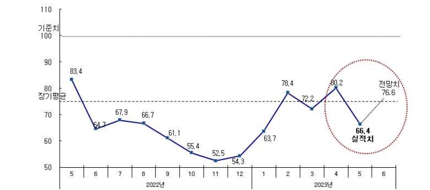 최근 1년 사이 CBSI 종합 추이 / 자료제공=한국건설산업연구원
