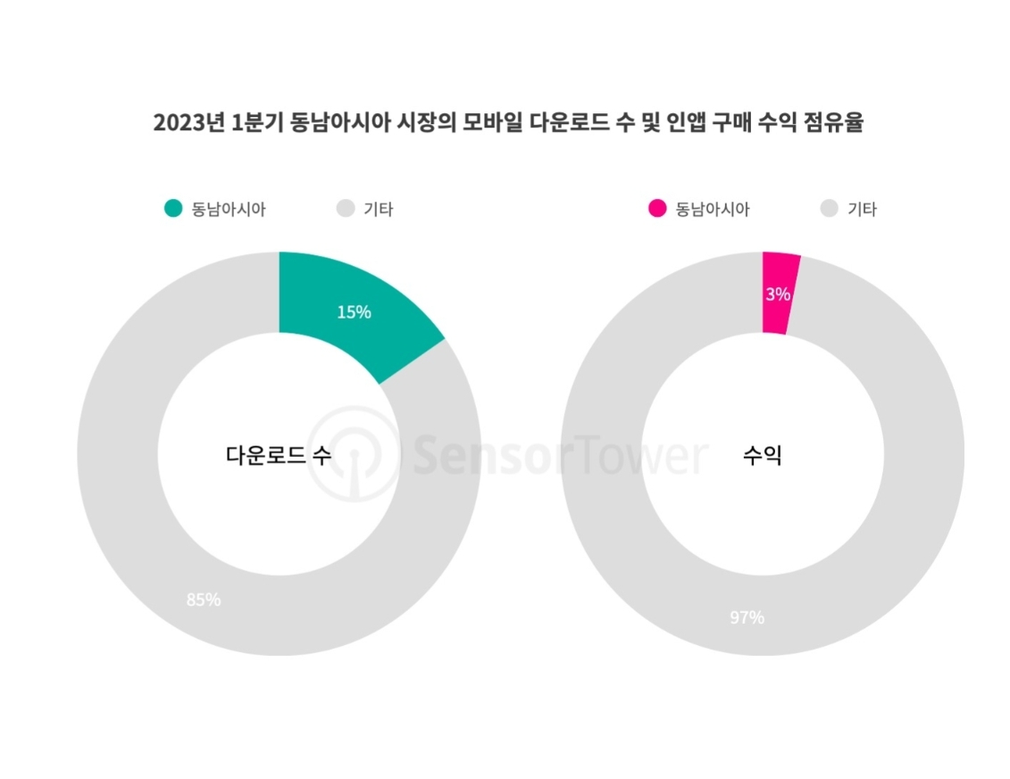 올해 1분기 동남아시아에서 모바일 게임 다운로드 수가 21억 건을 돌파하며 전세계 다운로드 수의 15%에 육박한 것으로 알려졌다. / 사진제공=센서타워
