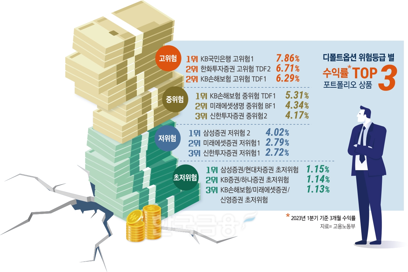 디폴트옵션發 퇴직연금 지각변동…은행·보험·증권 ‘연금 무브’ 전쟁
