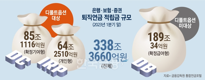 디폴트옵션發 퇴직연금 지각변동…은행·보험·증권 ‘연금 무브’ 전쟁