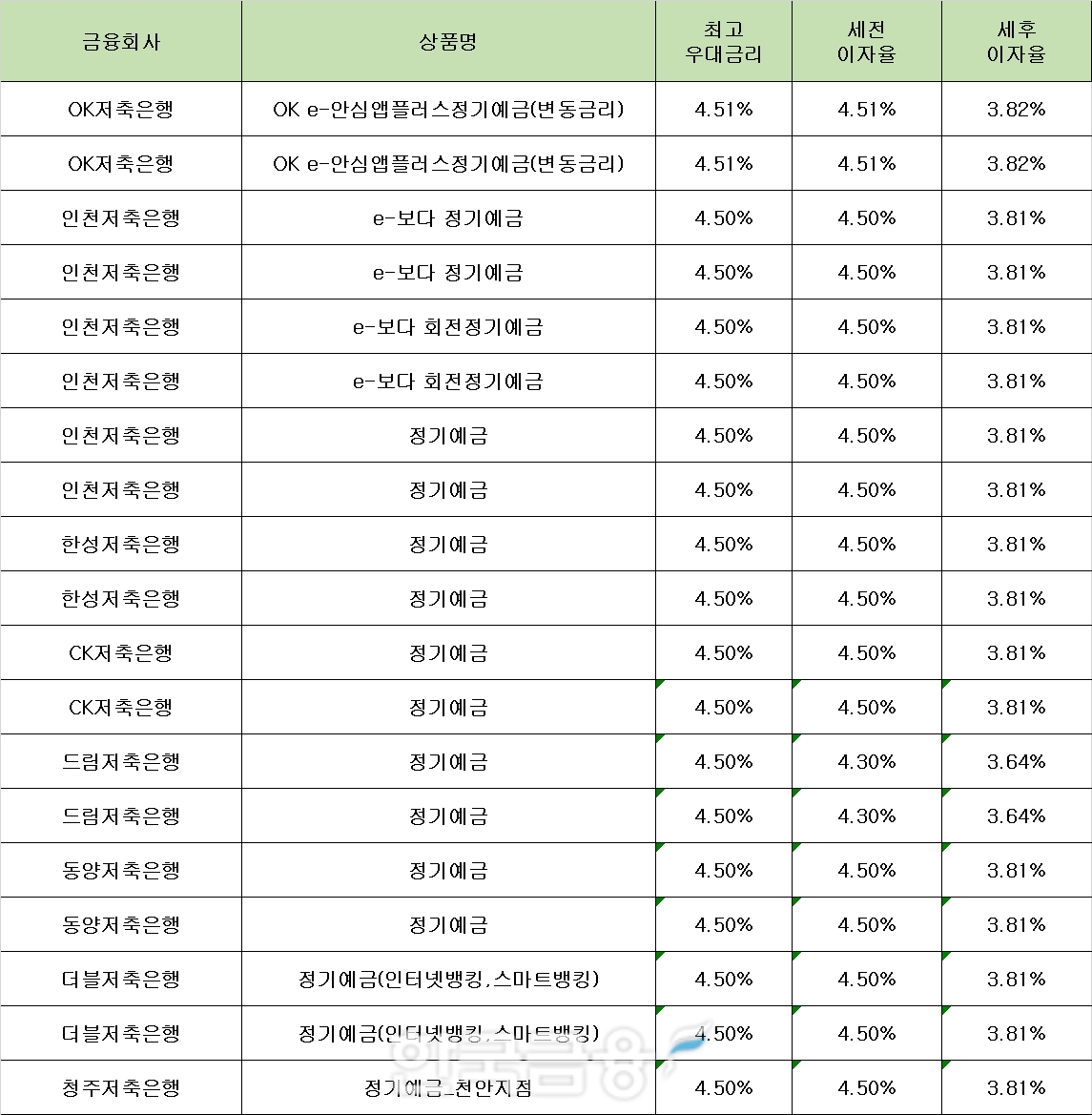 자료 : 금융상품한눈에 12개월 1000만원 예치 시