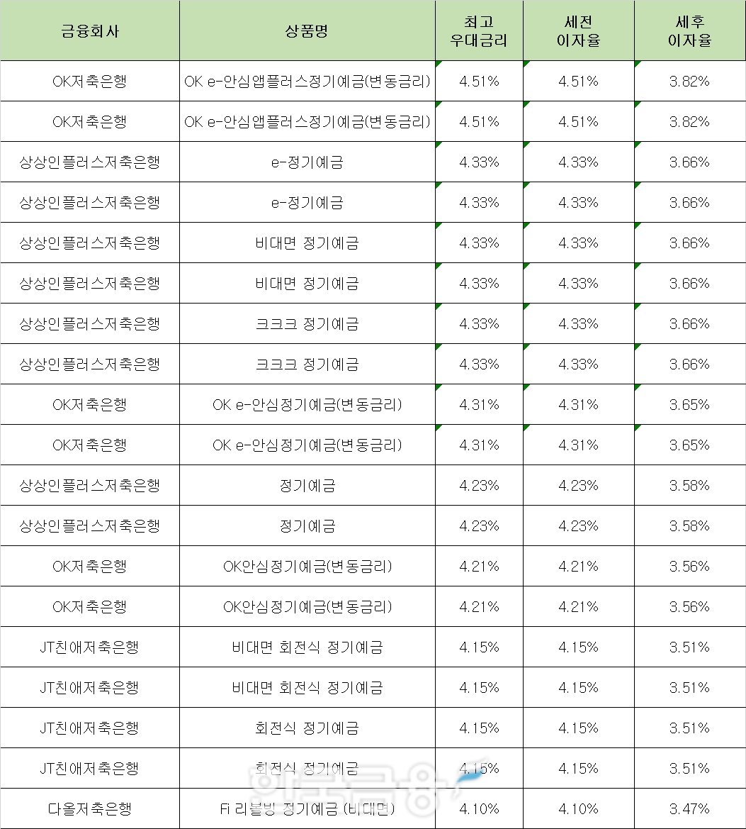 자료 : 금융상품한눈에 24개월 1000만원 예치 시