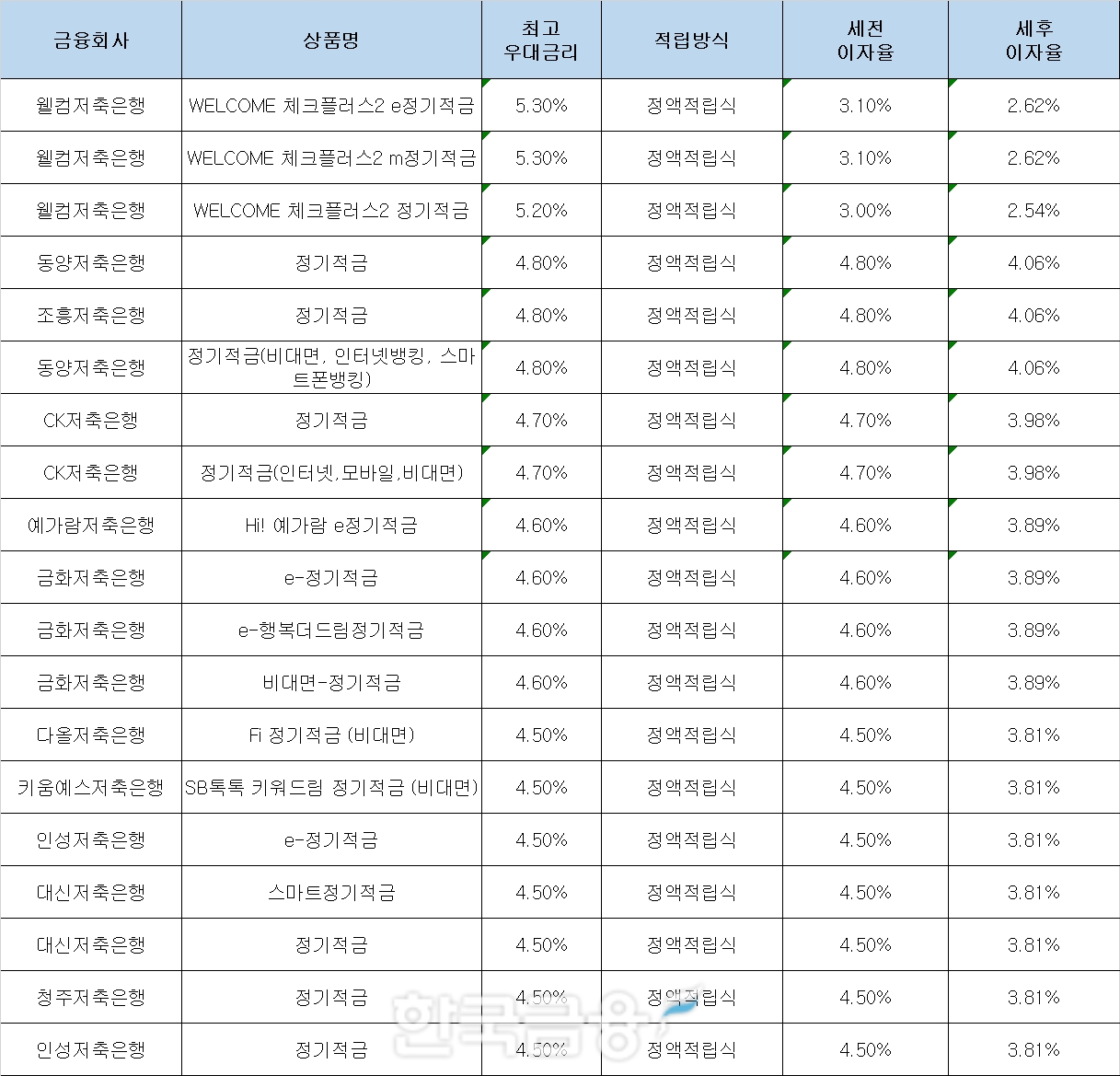 자료 : 금융상품한눈에, 10만원 씩 24개월