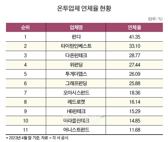 수익성·건전성 악화·자산 감소…온투업체 ‘3중고’ - 뉴스 썸네일 이미지