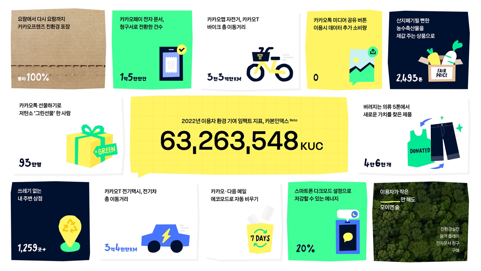 카카오가 세계 환경의 날을 맞아 이용자 환경 기여 지표인 '카카오 카본 인덱스'를 공개했다. / 사진제공=카카오