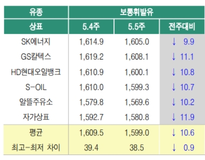 5월 5주 국내 휘발유 가격 추이, 기준 : 리터당, 단위 : 원. /자료=한국석유공사 오피넷.