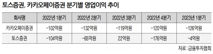 토스증권(대표 김승연)과 카카오페이증권(대표 이승효)의 분기별 영업이익 추이./자료제공=금융투자협회(회장 서유석)