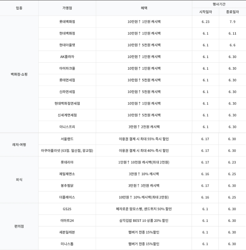 현대카드 6월 애플페이 이벤트 대상 가맹점과 혜택, 행사기간. 2023.06.07. /사진제공=현대카드
