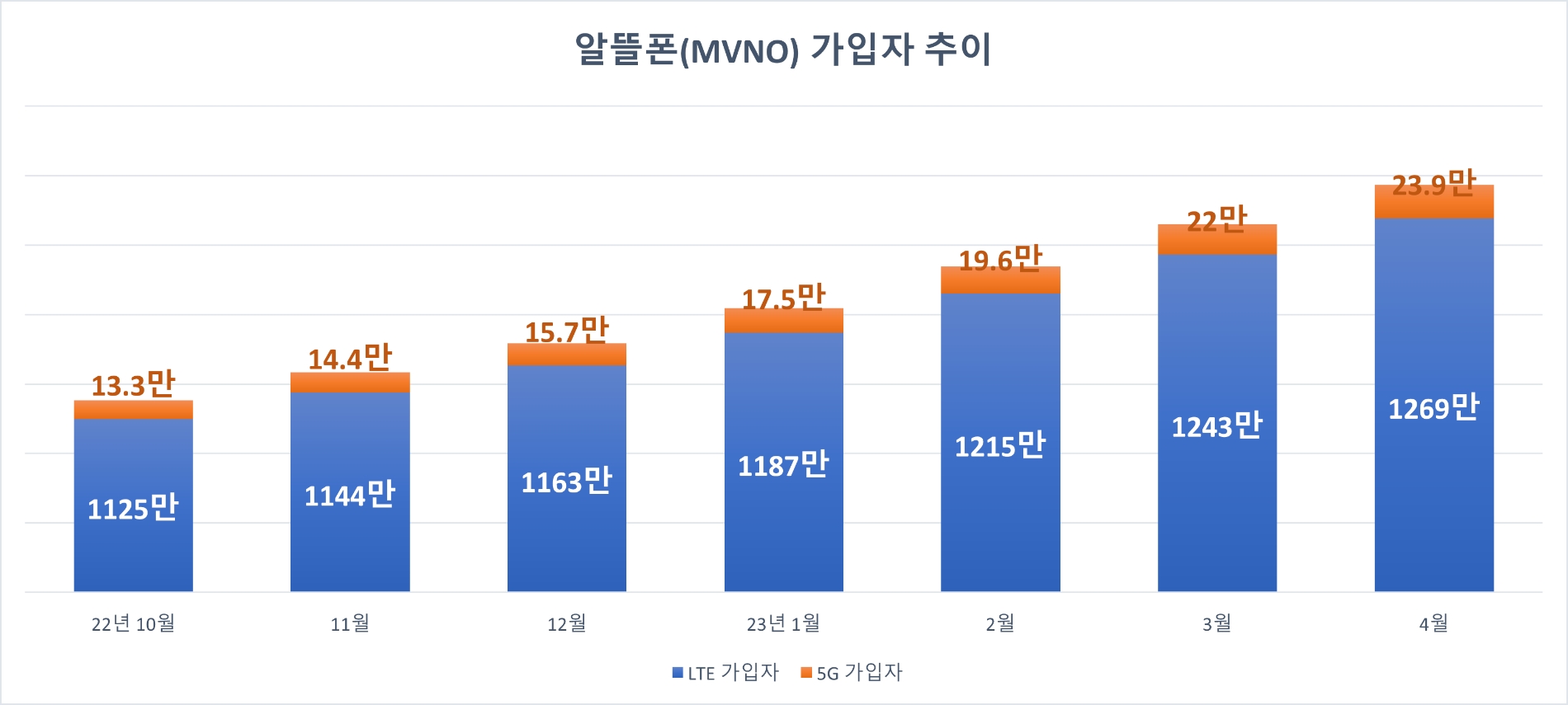 알뜰폰 가입자 추이. 자료=과기정통부