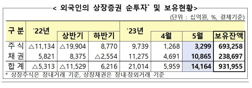 외국인 상장증권 순투자 및 보유현황 / 자료제공= 금융감독원(2023.06.08)