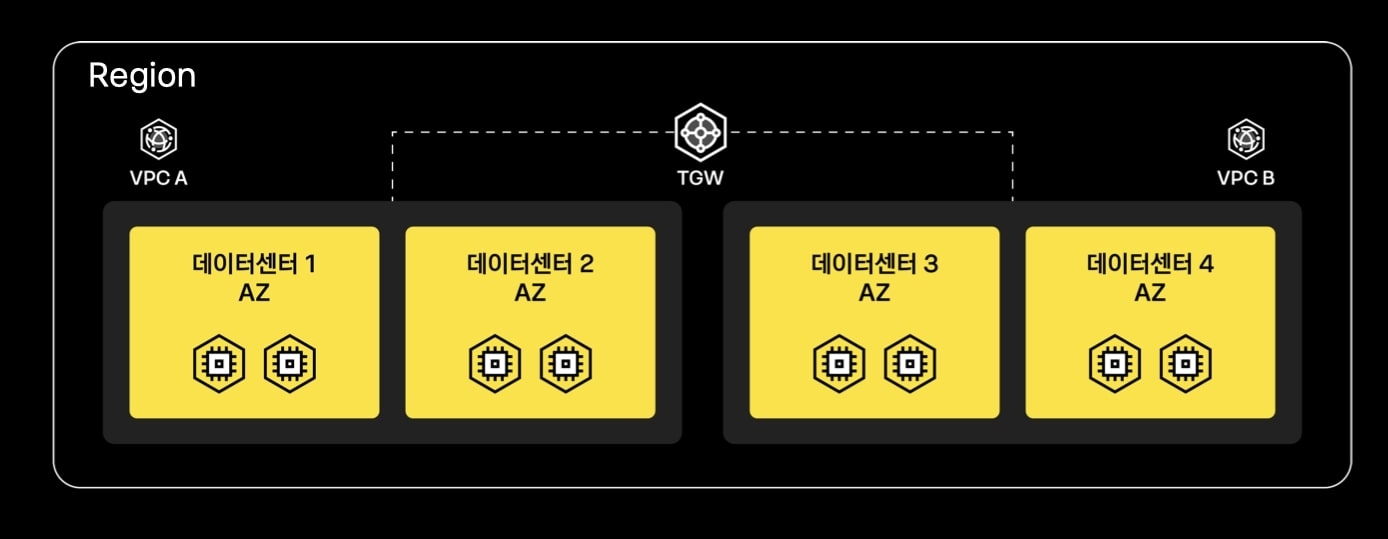 리전과 AZ의 개념. / 사진제공=카카오엔터프라이즈