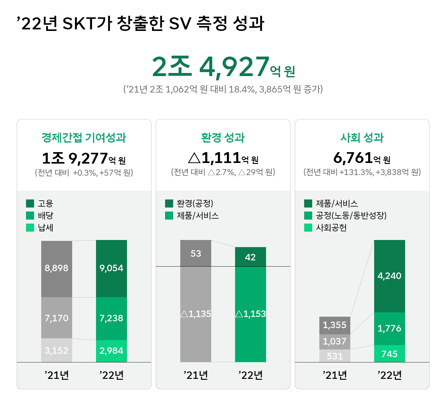 2022년 SK텔레콤이 창출한 사회적 가치 성과. 사진 제공=SK텔레콤