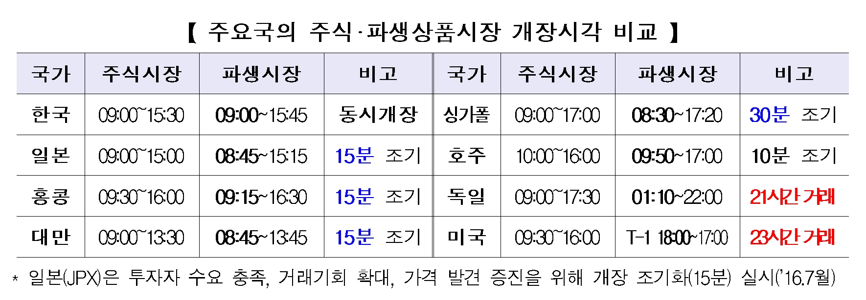주요국의 주식‧파생상품시장 개장 시각 비교./자료제공=금융위원회(위원장 김주현)